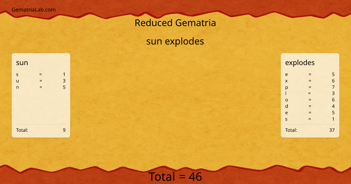 sun explodes in reduced Gematria